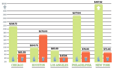 chicago utility price comparison